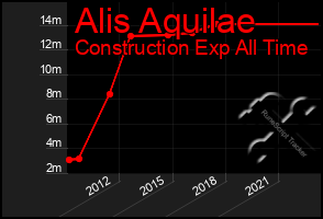 Total Graph of Alis Aquilae