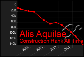 Total Graph of Alis Aquilae