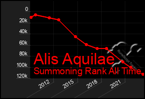 Total Graph of Alis Aquilae