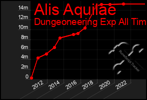 Total Graph of Alis Aquilae