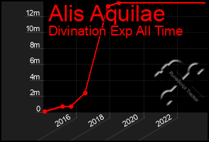 Total Graph of Alis Aquilae