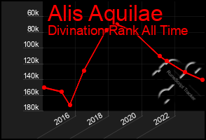 Total Graph of Alis Aquilae