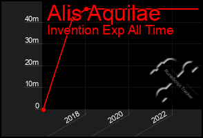 Total Graph of Alis Aquilae