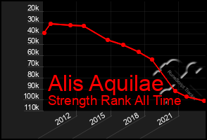 Total Graph of Alis Aquilae