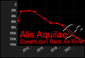 Total Graph of Alis Aquilae