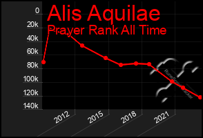 Total Graph of Alis Aquilae
