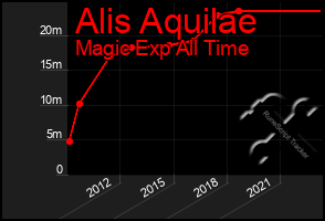 Total Graph of Alis Aquilae