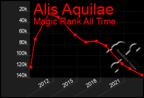Total Graph of Alis Aquilae