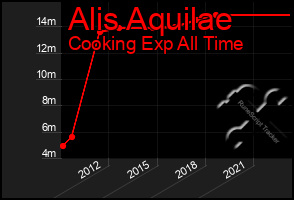 Total Graph of Alis Aquilae