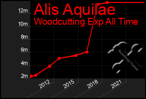 Total Graph of Alis Aquilae