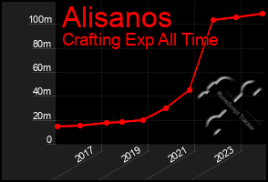 Total Graph of Alisanos