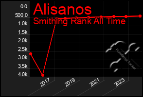 Total Graph of Alisanos
