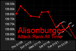 Total Graph of Alisonburger