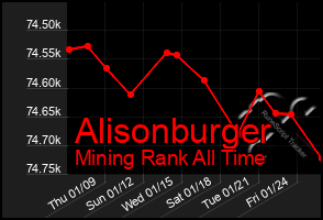 Total Graph of Alisonburger