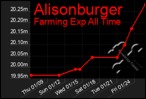 Total Graph of Alisonburger