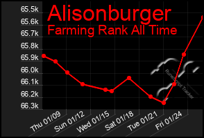 Total Graph of Alisonburger