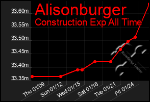 Total Graph of Alisonburger