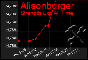 Total Graph of Alisonburger