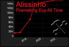 Total Graph of Alissinho