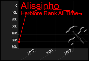 Total Graph of Alissinho