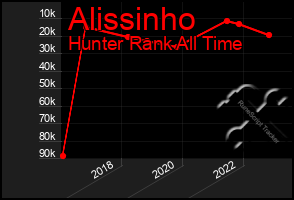 Total Graph of Alissinho