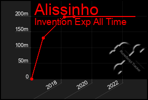 Total Graph of Alissinho