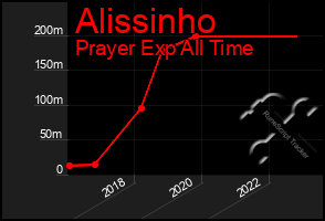 Total Graph of Alissinho