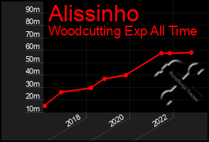Total Graph of Alissinho