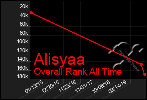 Total Graph of Alisyaa