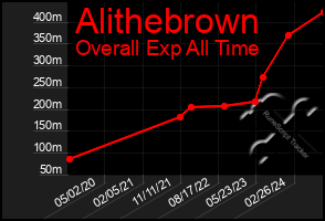 Total Graph of Alithebrown