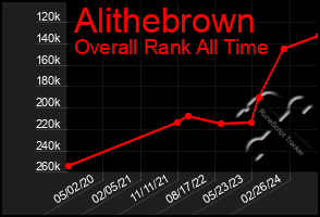 Total Graph of Alithebrown