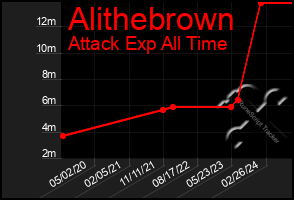 Total Graph of Alithebrown