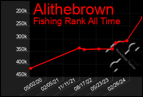 Total Graph of Alithebrown