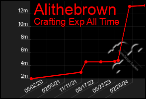 Total Graph of Alithebrown