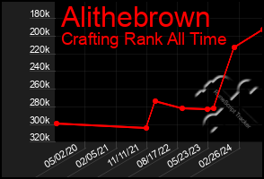 Total Graph of Alithebrown