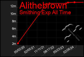 Total Graph of Alithebrown