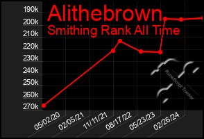 Total Graph of Alithebrown