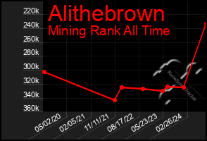 Total Graph of Alithebrown