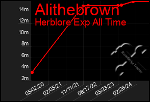 Total Graph of Alithebrown