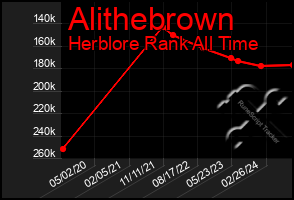 Total Graph of Alithebrown