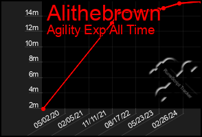 Total Graph of Alithebrown