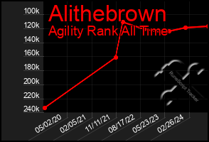 Total Graph of Alithebrown