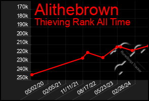 Total Graph of Alithebrown