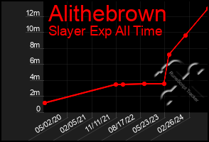 Total Graph of Alithebrown