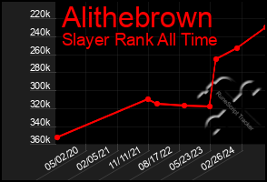 Total Graph of Alithebrown