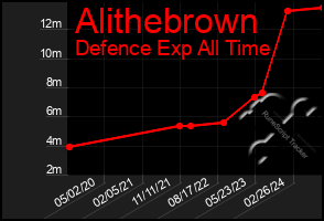 Total Graph of Alithebrown