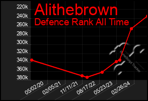 Total Graph of Alithebrown