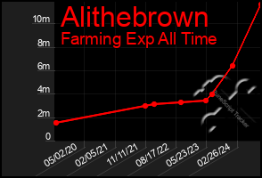 Total Graph of Alithebrown