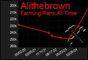 Total Graph of Alithebrown