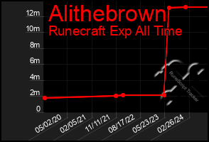 Total Graph of Alithebrown